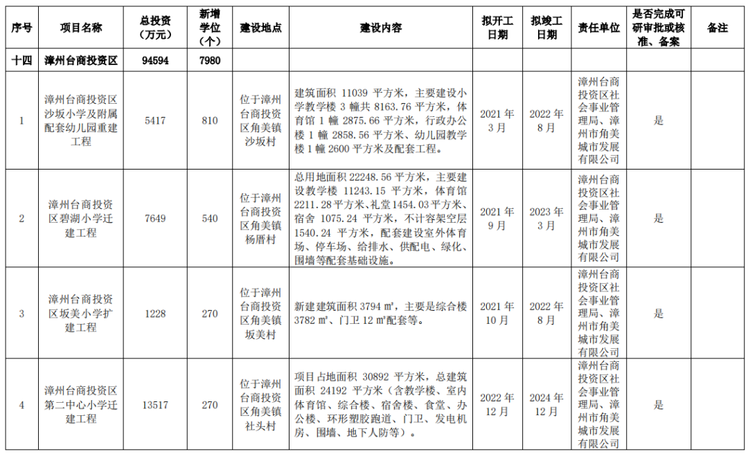 狂砸215亿！新增17.8万个学位！漳州未来5年教育规划曝光