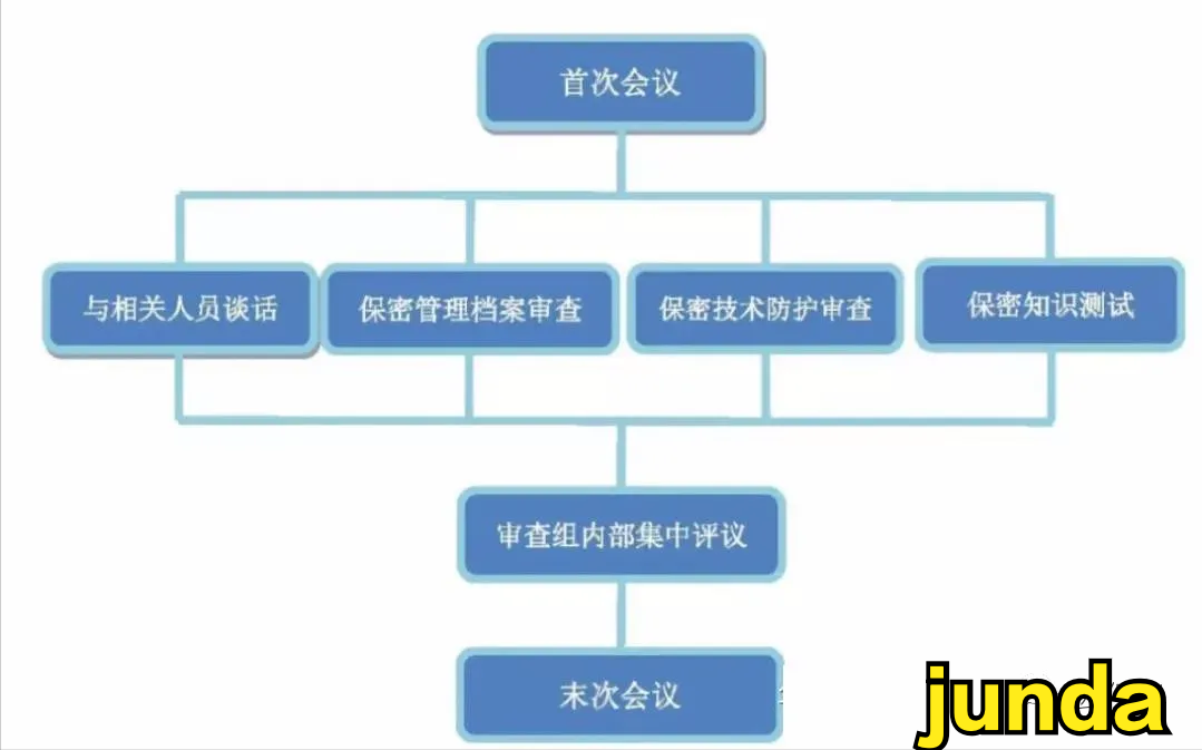 保密资质申请单位现场审查迎检须知