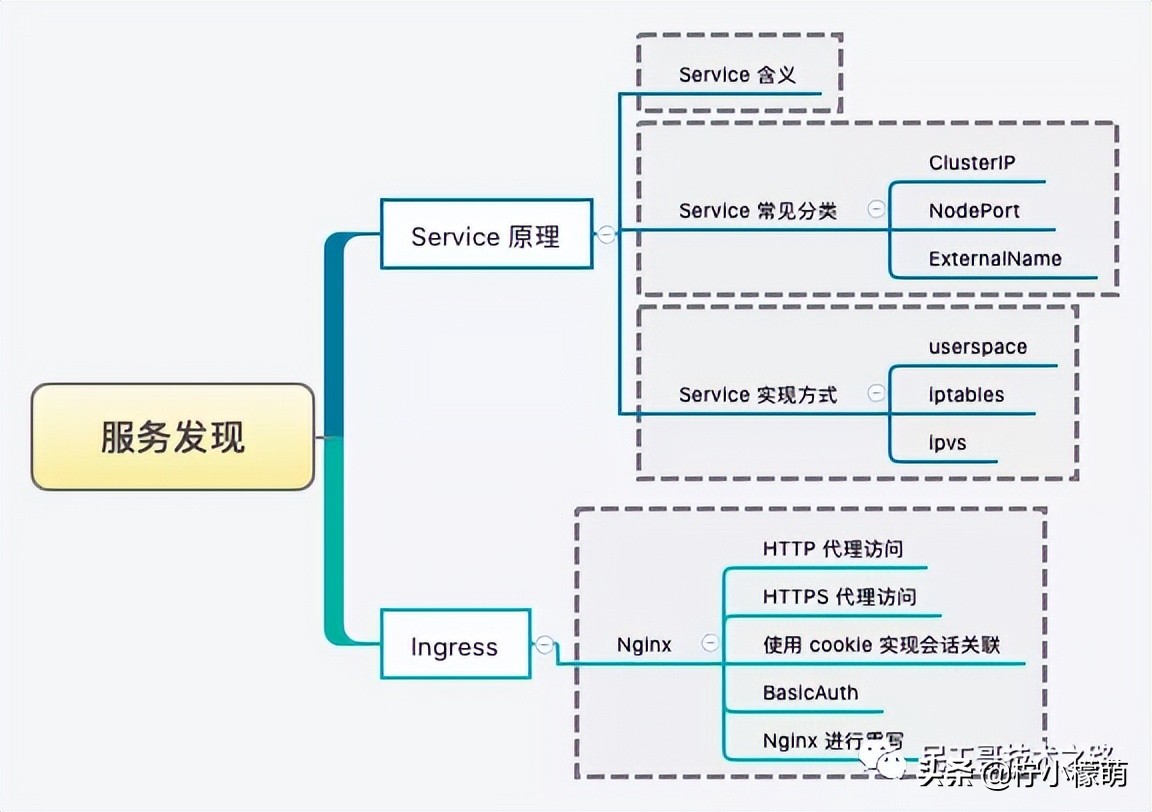 K8s 很难么？带你从头到尾捋一遍，不信你学不会