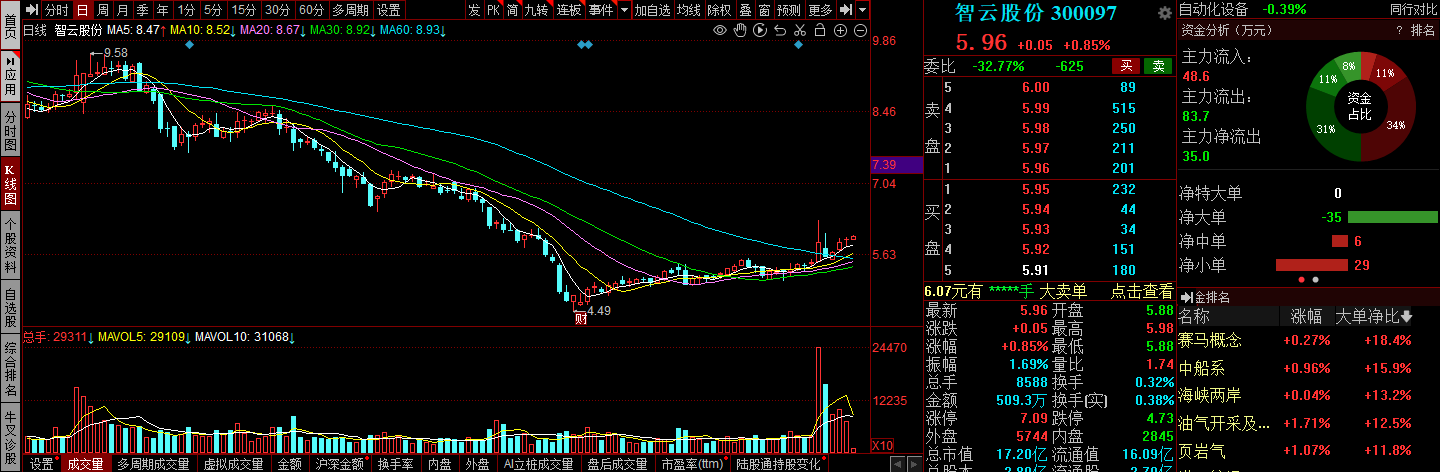 个股分析：汇川技术、上海机电、新时达、智云股份