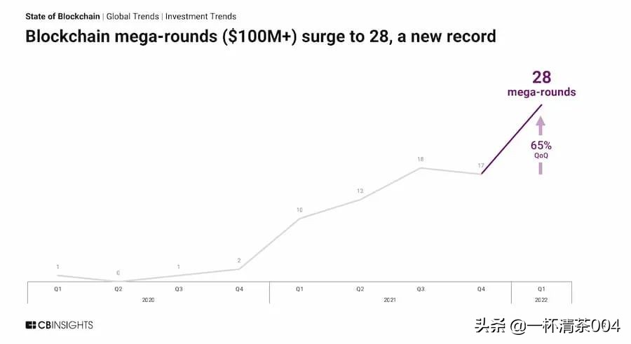 13 张图看懂 2022 年一季度区块链行业投融资趋势