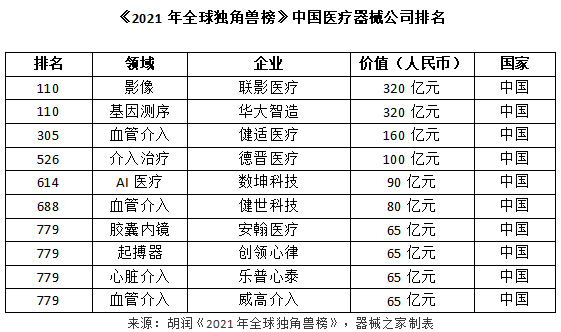 联影第一！2021胡润独角兽榜：中国医械TOP10