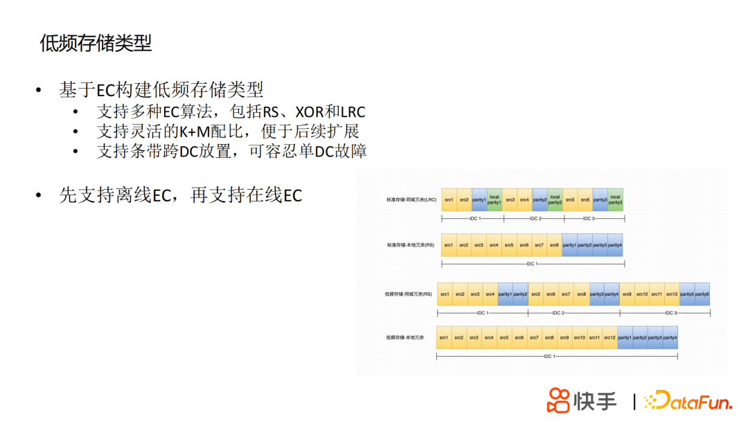 丁定华：快手HDFS的技术演进之路