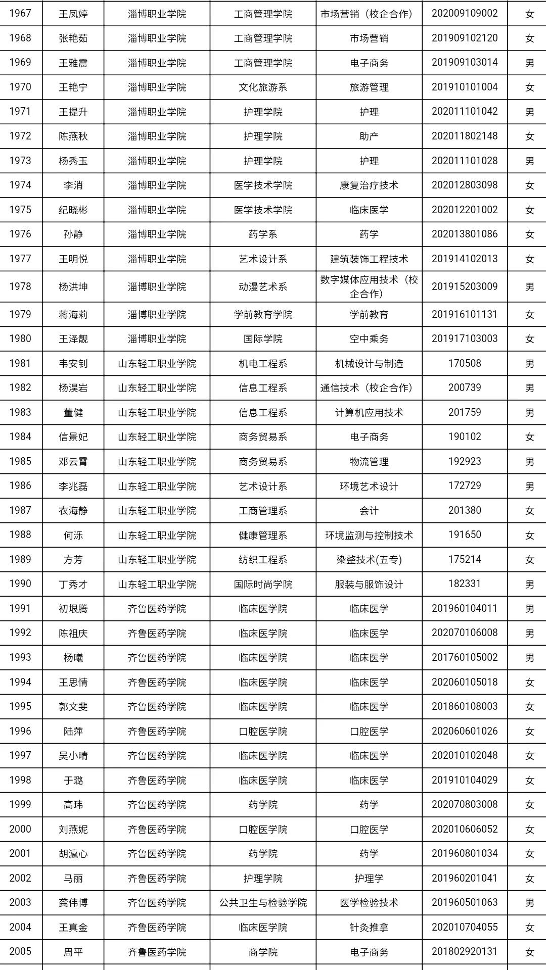共3585人！山东高校获2021国家奖学金学生全名单，有你认识的吗？