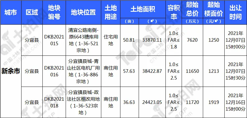 326宗,16309亩!江西12月迎土拍大爆发