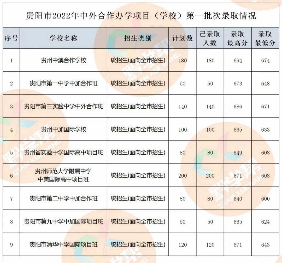 快看！贵阳一中等第一批次录取分出炉