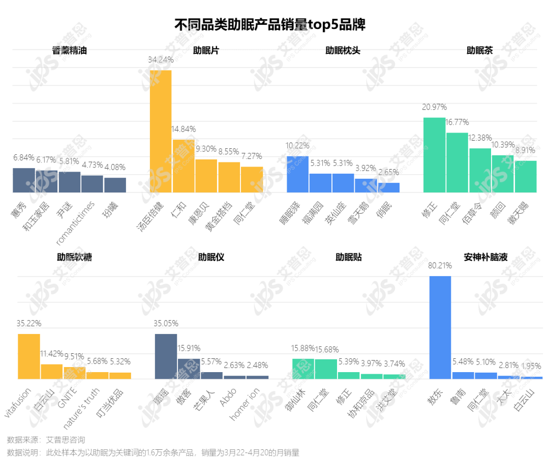 洞察｜艾普思咨询：助眠产品市场发展及消费趋势洞察报告