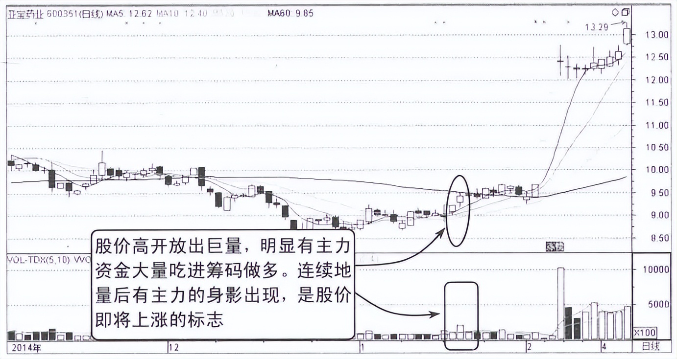 寫給正在虧損的散戶:但凡“成交量”出現以下信號,大概率直線拉升