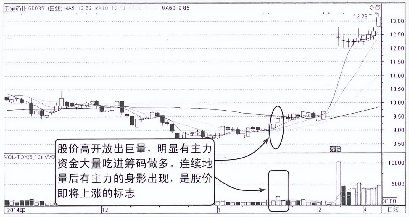 写给正在亏损的散户:但凡“成交量”出现以下信号,大概率直线拉升