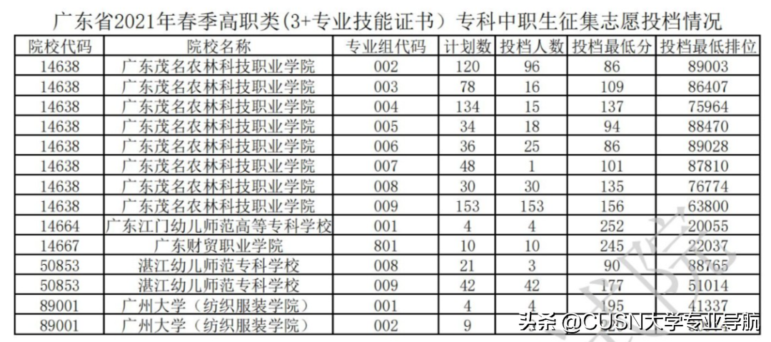 广东2022春季高考结束，附去年分数排名参考