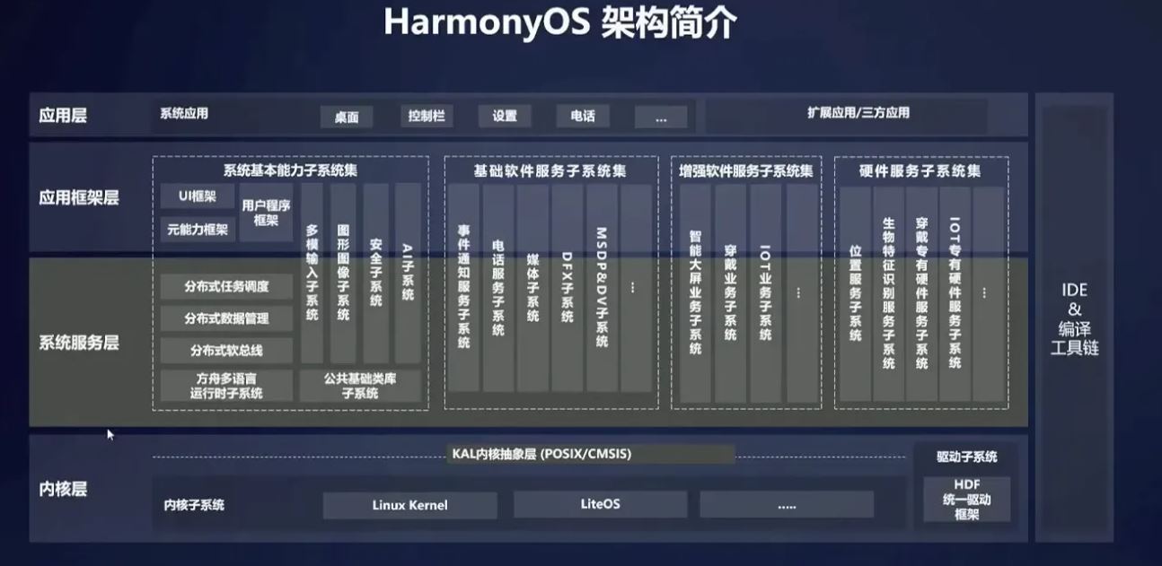 一文讀懂IOS、安卓和鴻蒙的關系