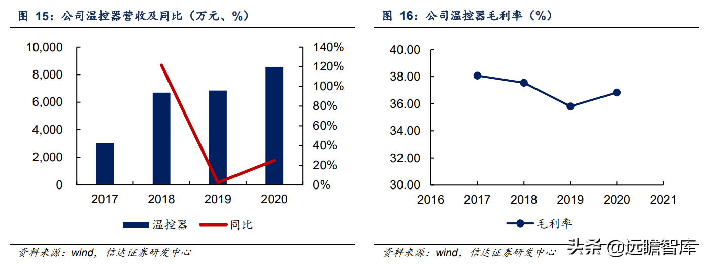 压缩机配件全球龙头，星帅尔：一体两翼，强势切入光伏新能源