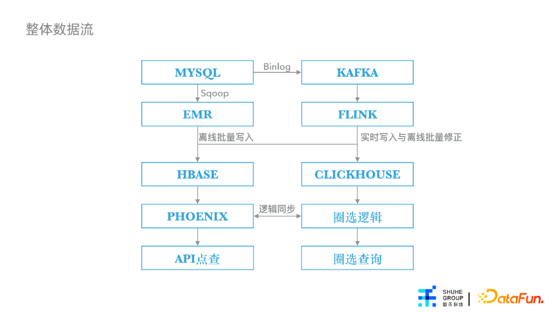 杨涵冰：特征平台在数禾的建设与应用