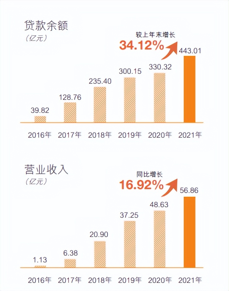 中邮消费金融去年净利润暴增206%至12.29亿元，疫情反复下沉客户群体还款风险受评级机构关注
