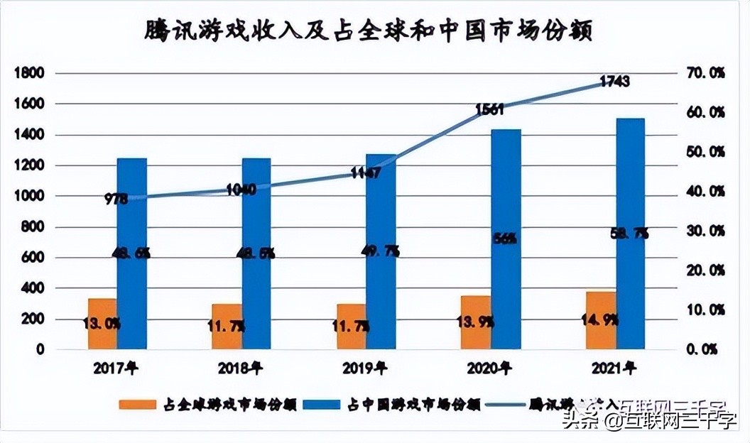 腾讯游戏：老大横着走？
