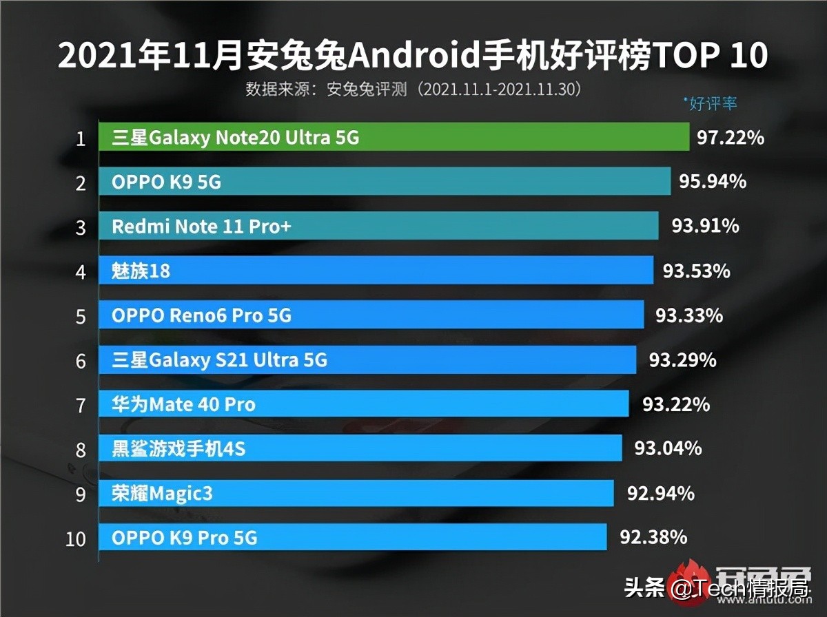 排名前十的手机是哪些，性价比最高的10大手机？