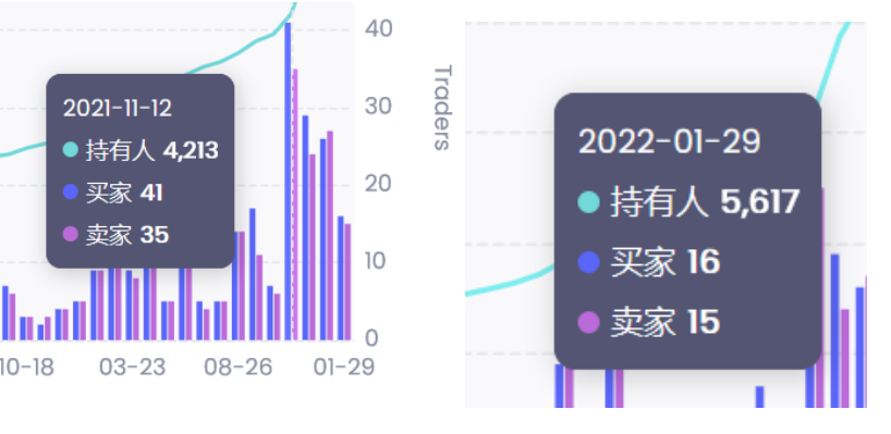部分元宇宙与GameFi NFT数据分析