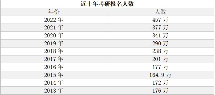 中国队进2022世界杯的几率(457万考生，3%的报录比，2022年考研“恶战”硝烟四起)