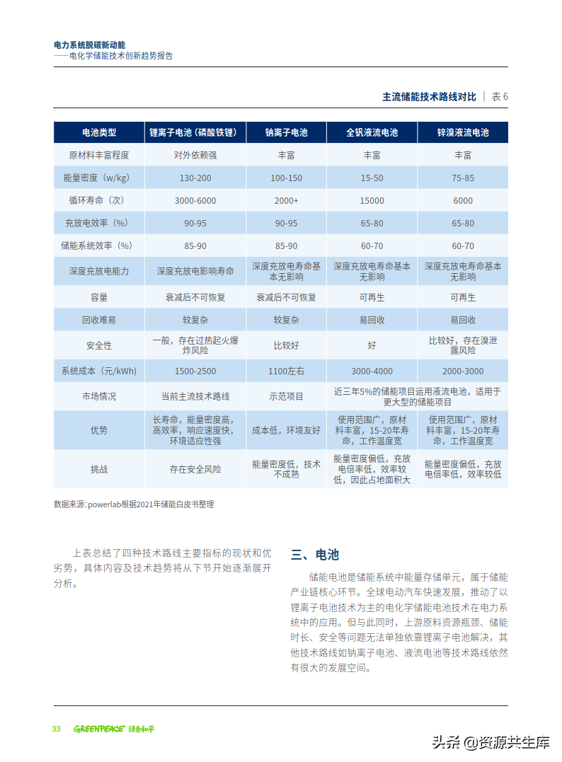 2022年电化学储能技术创新趋势报告（全产业链+创新技术图谱）