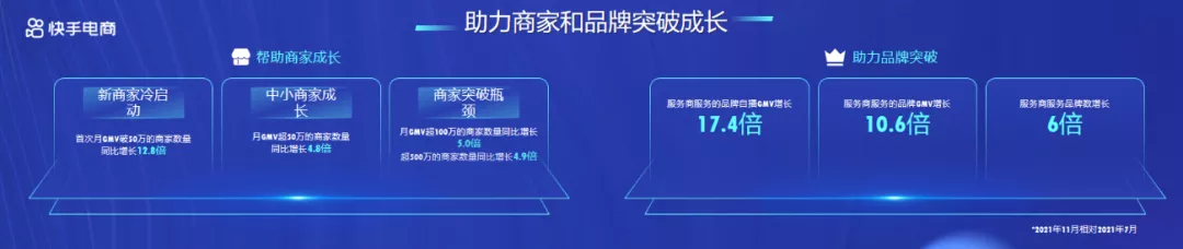 快手电商战略升级：新增“大搞产业带”，力推操盘手职业标准化