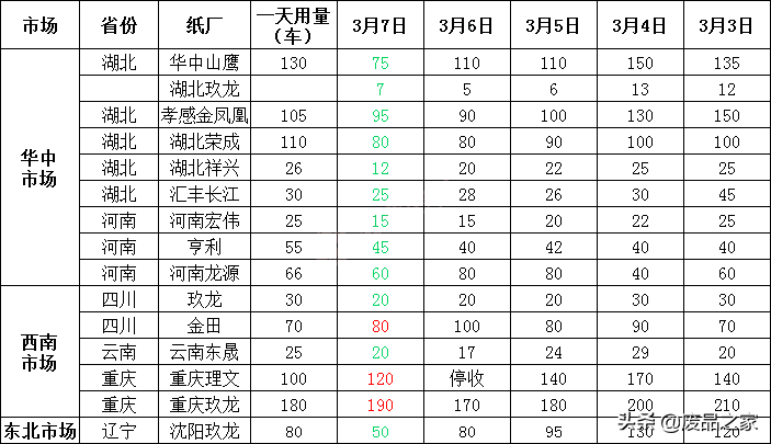 跌势放缓！纸价回暖！3月8日全国废纸报价已更新