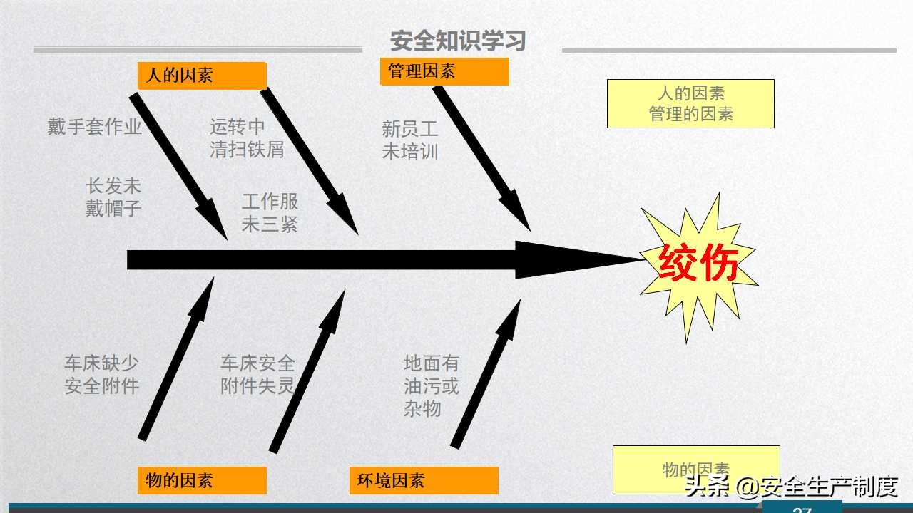 安环部员工安全意识专题培训（109页）