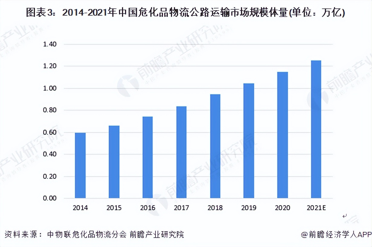 2022年中国危化品公路运输行业市场现状及发展趋势分析