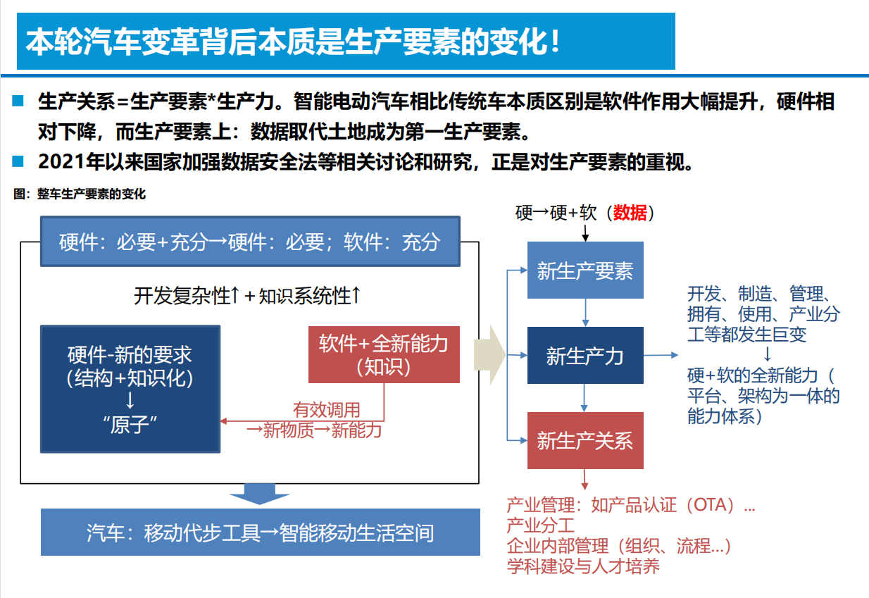 智能电动汽车技术投资框架