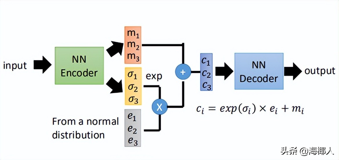 机器学习——生成模型