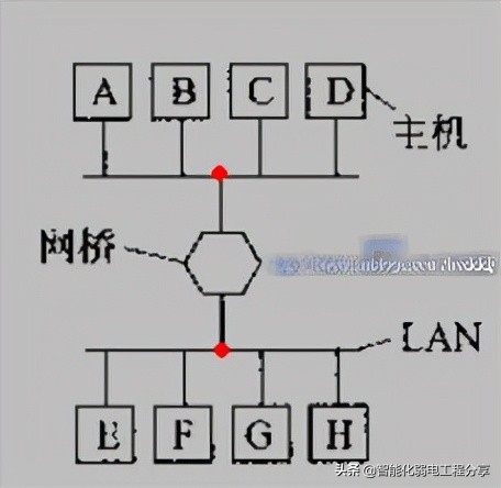 中继器、集线器、网桥、交换机、路由器、网关大总结，通俗易懂