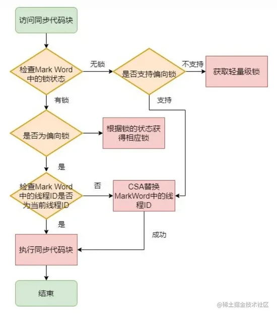 面试之请详细说下synchronized的实现原理以及相关的锁