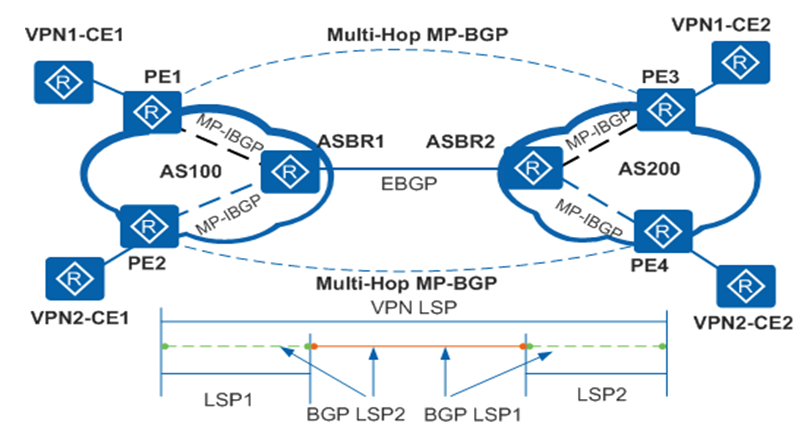 一文看穿跨域BGP/MPLS IP VPN三方案