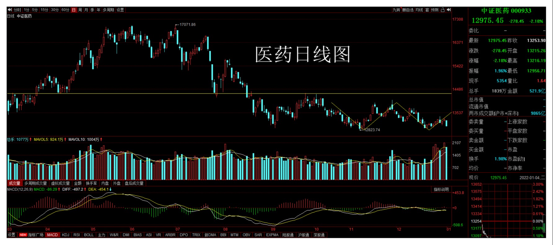 2022注定不平凡！新能源半导体医药白酒钢铁煤炭黄金操作分享