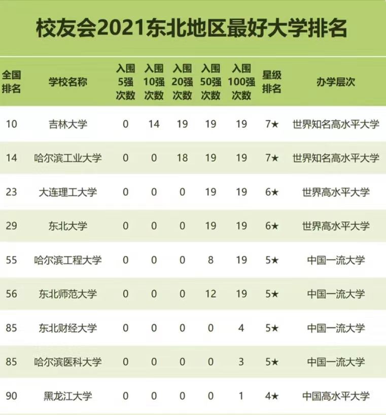 东北的大学排名（2021东北地区最好高校排名）