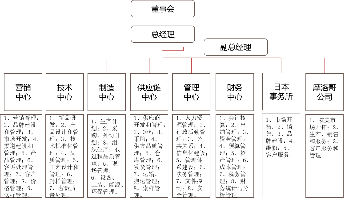 人力资源30：公司组织机构类型选择设计和管理与时俱进