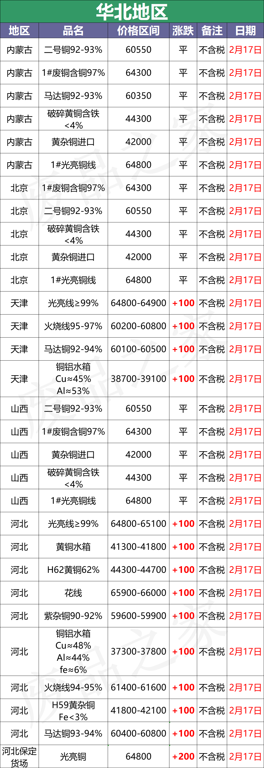 最新2月17日全国铜业厂家采购价格汇总（附价格表）