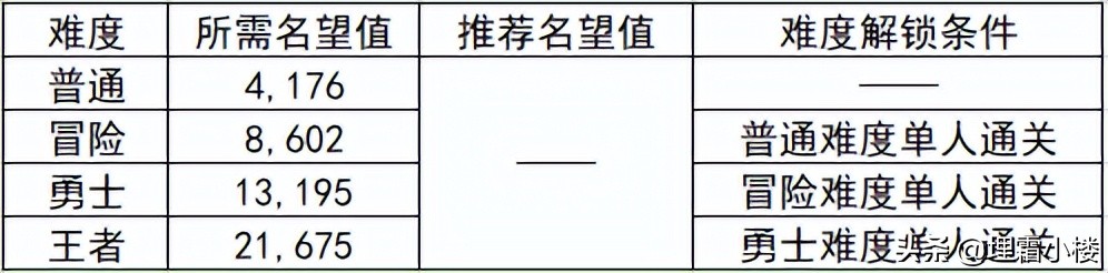 地下城与勇士升级加速技巧(DNF角色提升：110版本副本知识讲解，每日做这些可加速成长)