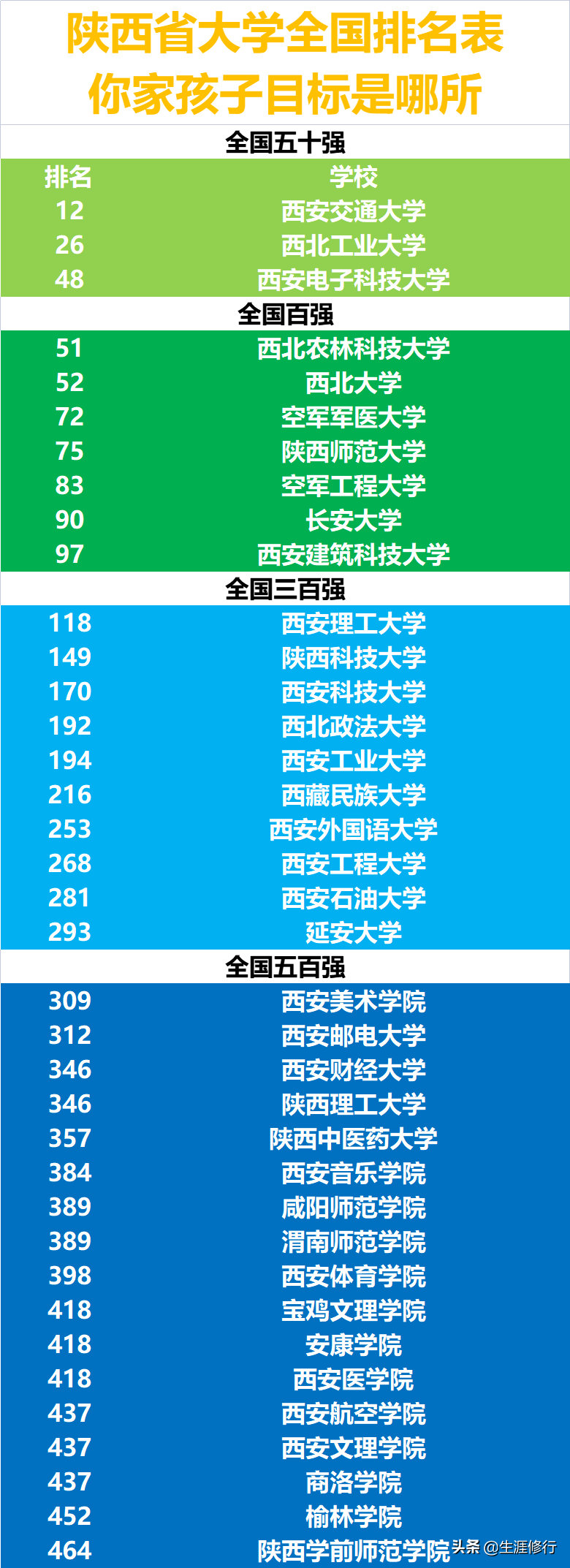 陕西省大学全国排名公布！本科院校比专科多