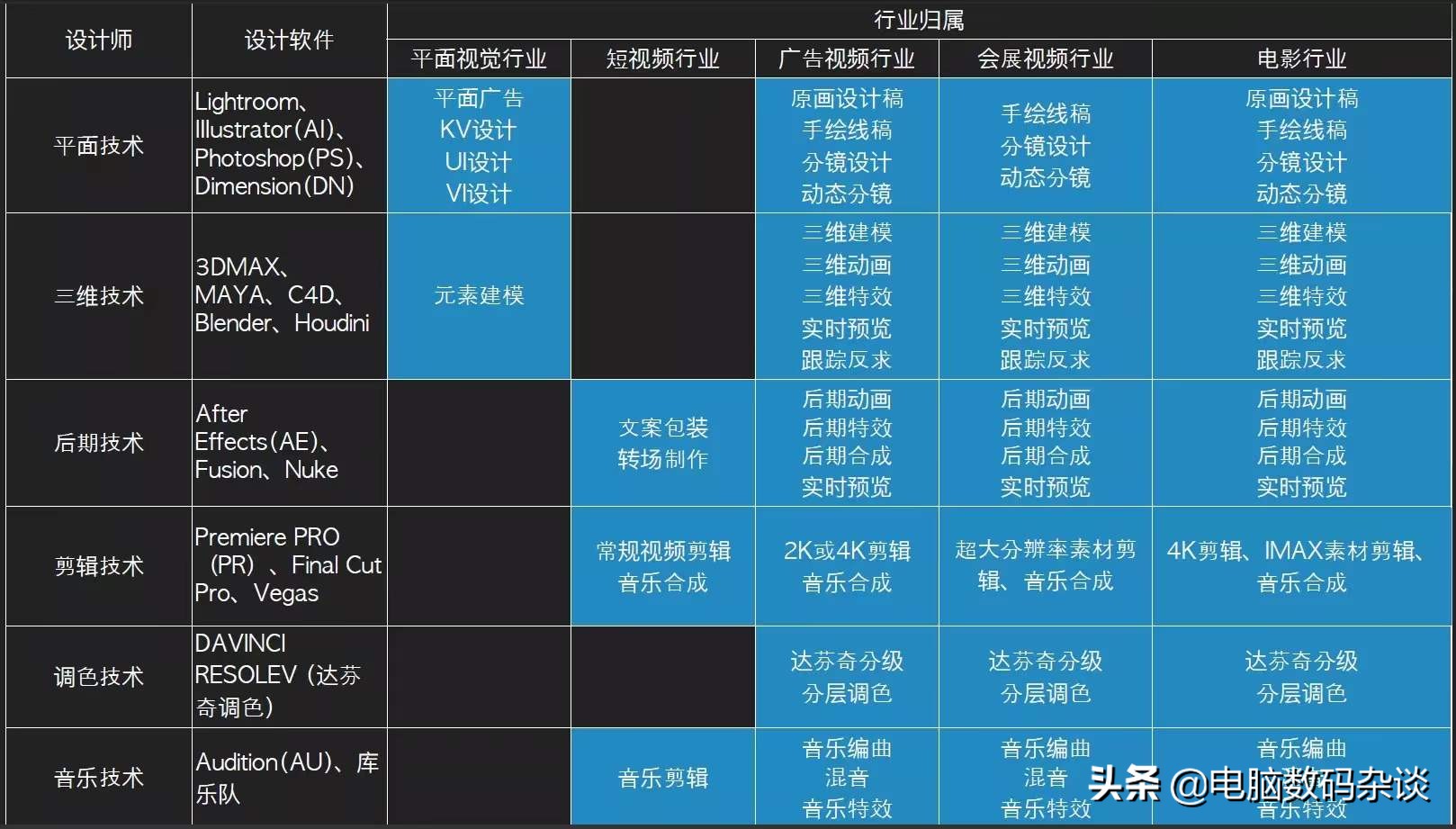 台式机专业领域配置、软件及配置表