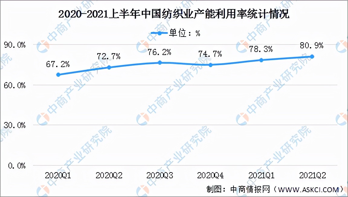 2022年中国纺织业产业链全景图上中下游市场及企业剖析