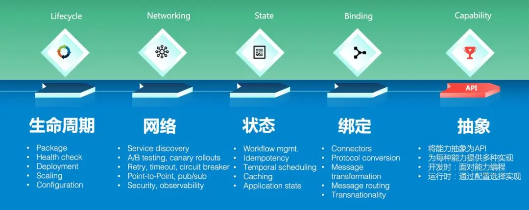 API标准化对Dapr的重要性