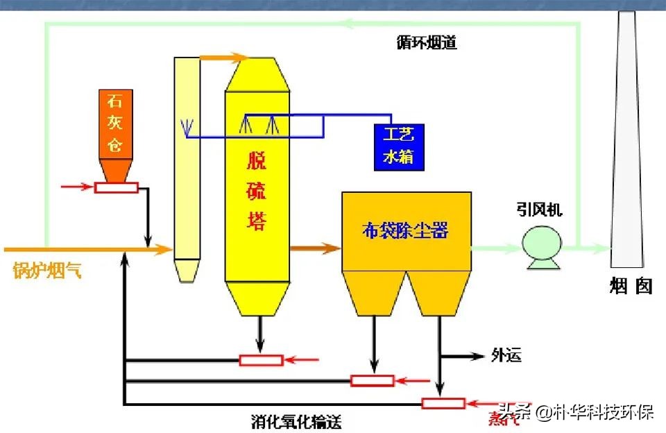86種廢氣處理工藝流程圖，趕快收藏