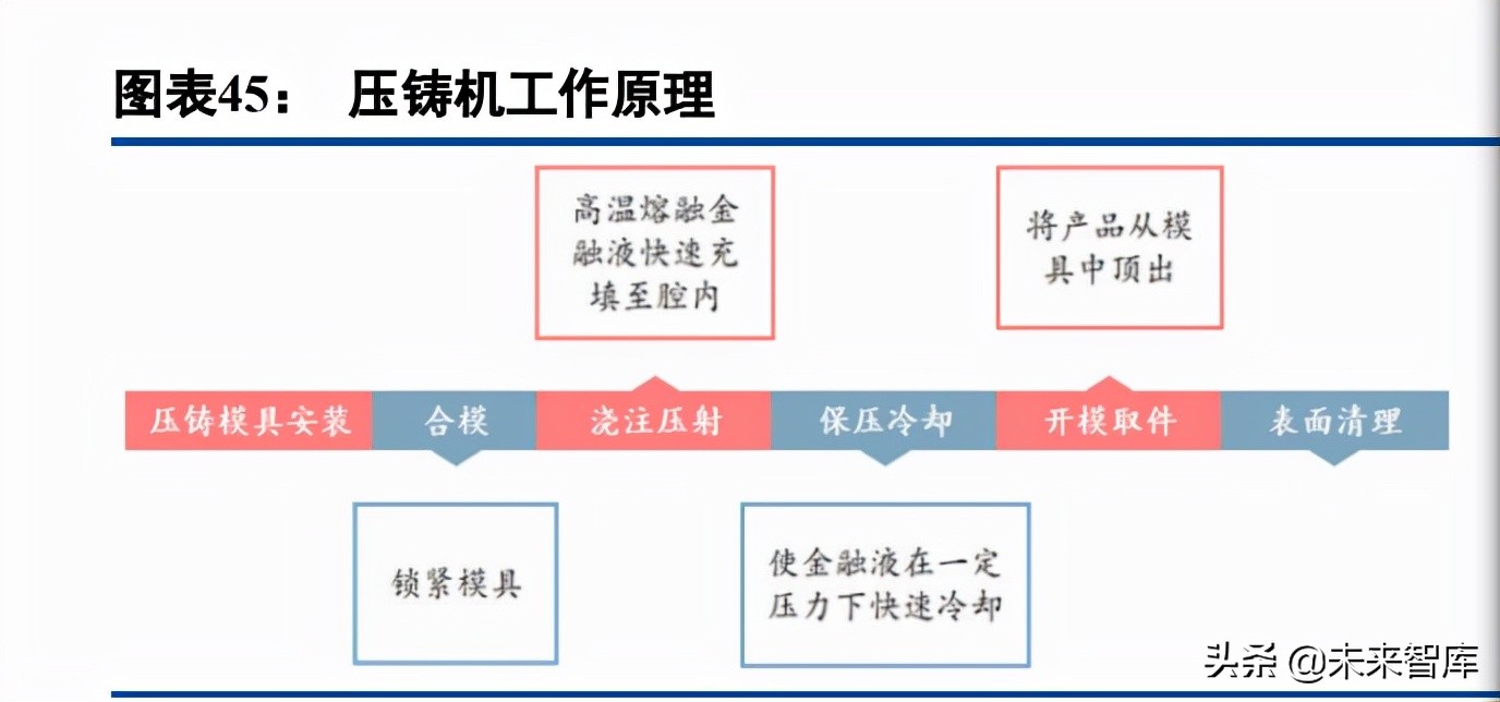 汽车铝压铸行业深度研究：一体化压铸、轻量化大市场初现峥嵘