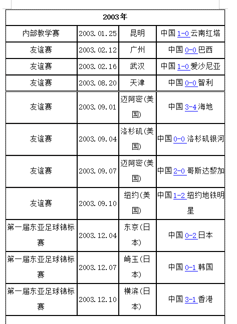 2003世界杯国足进了几强(2003年国足战绩：11战4胜3平4负、一年不如一年了)