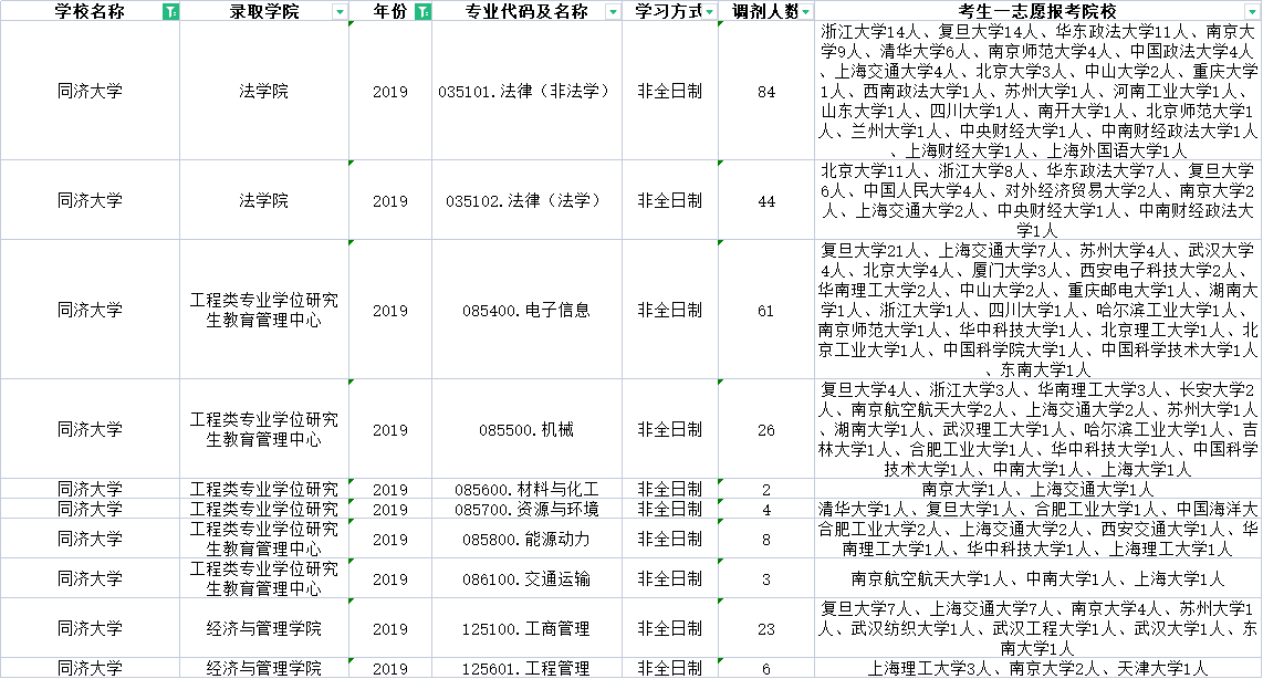 上海的985、211哪些专业有调剂名额？近三年的调剂信息汇总