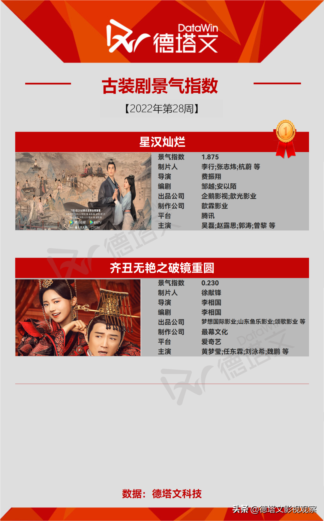 剧周报28|《幸福到万家》《星汉灿烂》领跑，在播剧景气断层明显