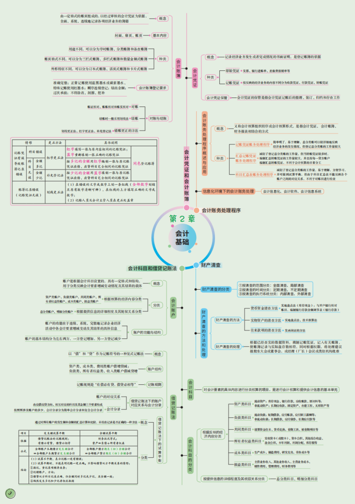 2022初会通关：思维导图+三色笔记+背诵口诀+历年真题+10套密卷