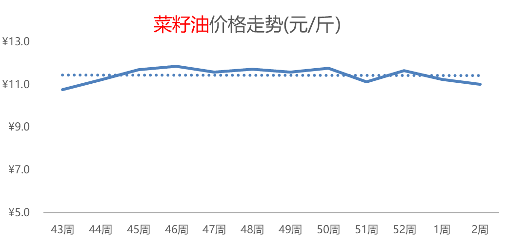 羊肉热度攀升，芹菜、辣椒价格下跌，苹果、柑橘价格偏涨