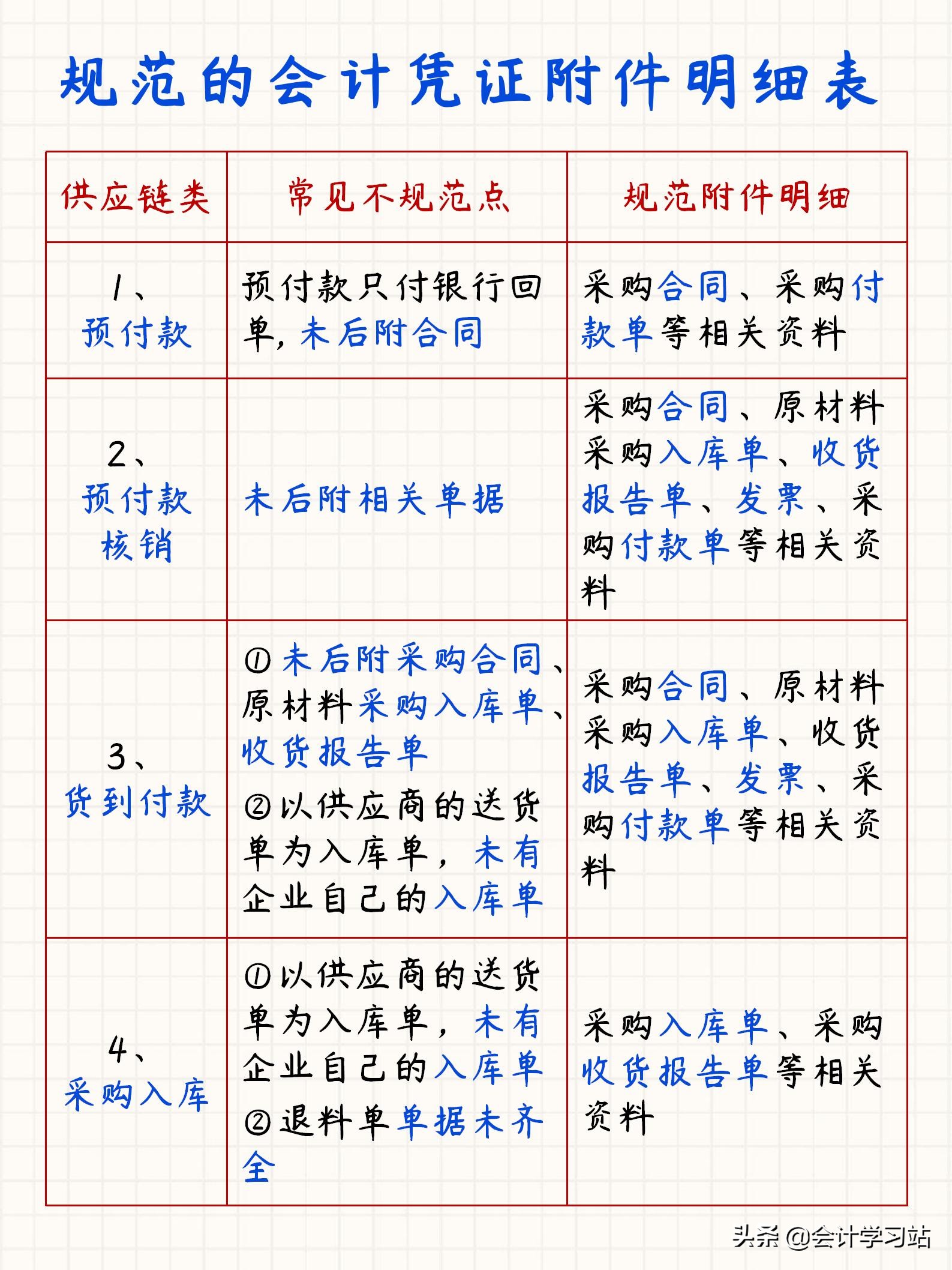 规范的会计凭证附件有哪些？分4大类详解，常见错误在哪里很清楚
