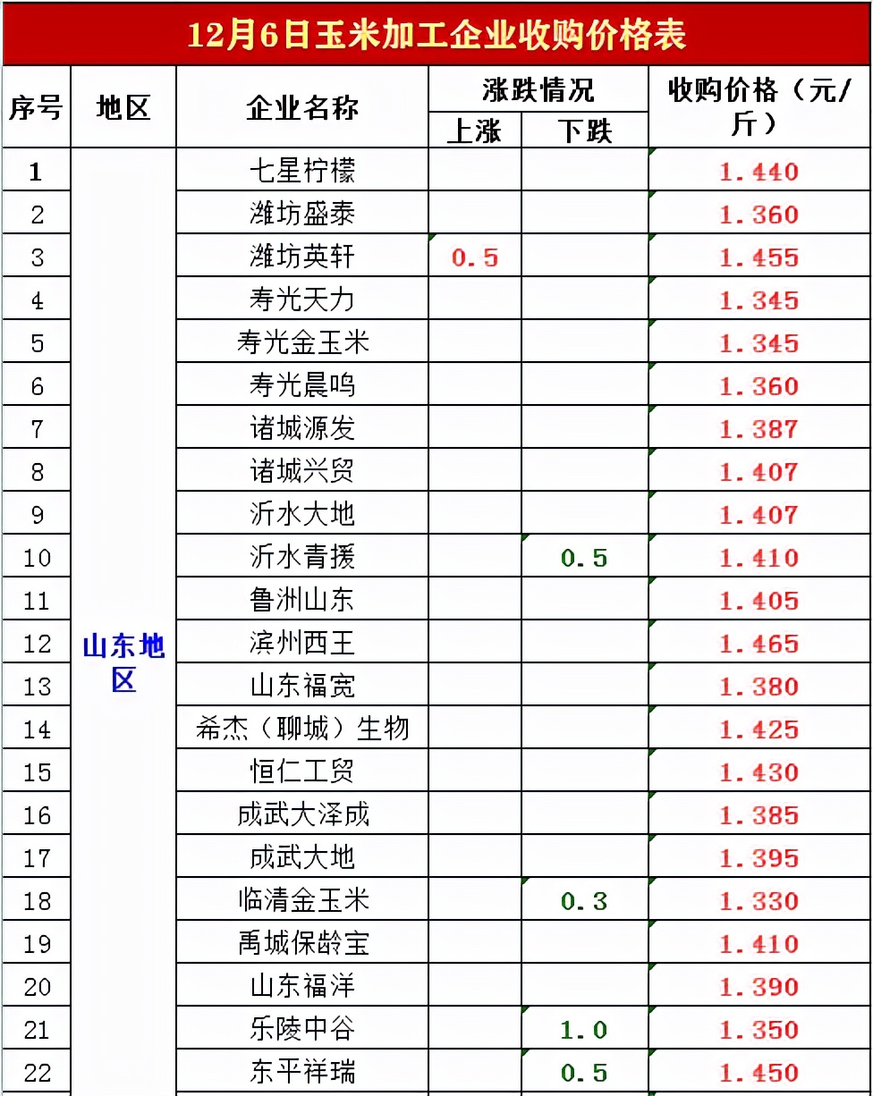 玉米1.5元“梦碎一地”，小麦风险预警，猪价又“翻车”？早打算